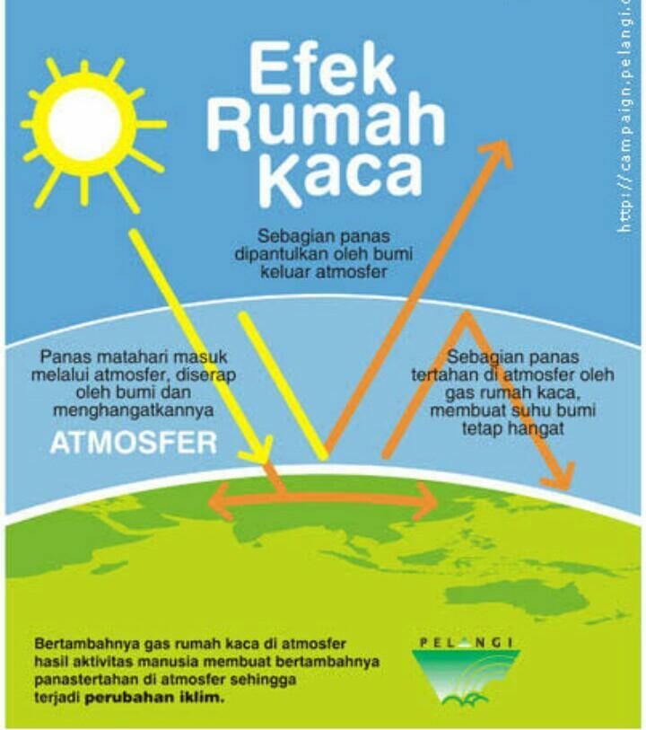 Detail Skema Efek Rumah Kaca Koleksi Nomer 3