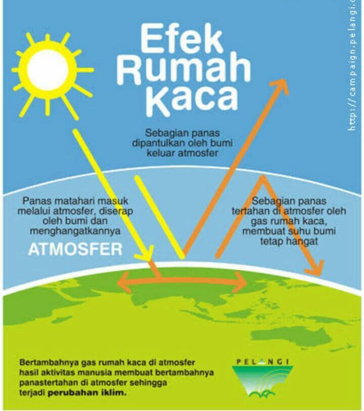 Detail Skema Efek Rumah Kaca Nomer 3