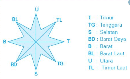 Detail Sketsa Gambar Arah Mata Angin Nomer 14