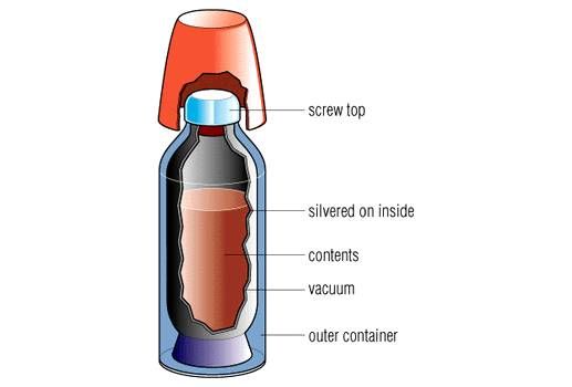 Detail When Was The Thermos Invented Nomer 54