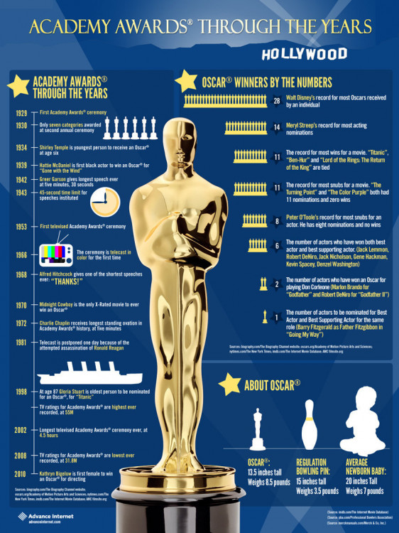 Detail When Were The Academy Awards First Televised Nomer 29