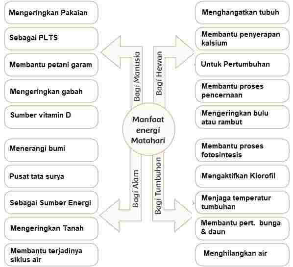 Detail Sketsa Gambar Sumber Energi Matahari Nomer 50