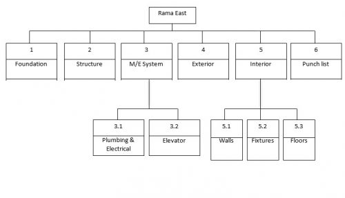 Detail Work Breakdown Structure Contoh Nomer 10