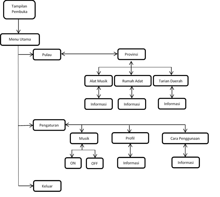 Detail Work Breakdown Structure Contoh Nomer 25