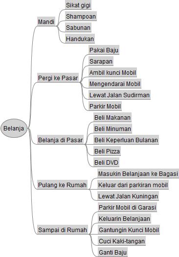 Detail Work Breakdown Structure Contoh Nomer 33