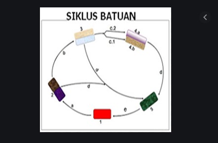 Detail Soal Gambar Siklus Batuan Nomer 11