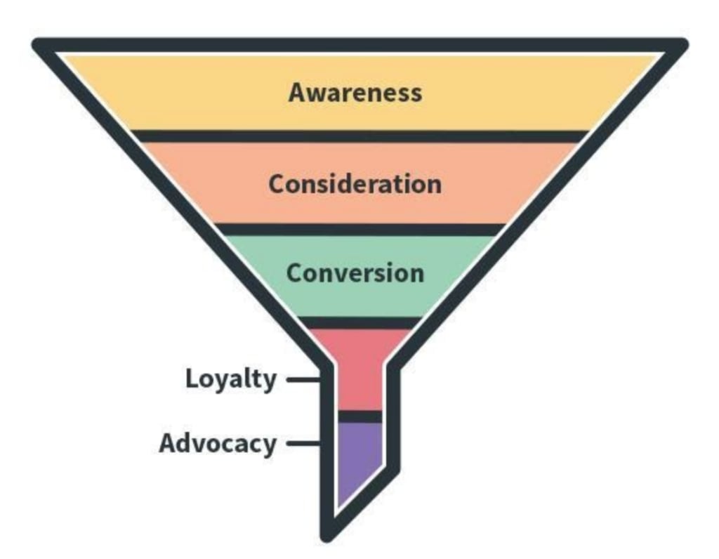 Detail Sales Funnel Mind Map Nomer 11