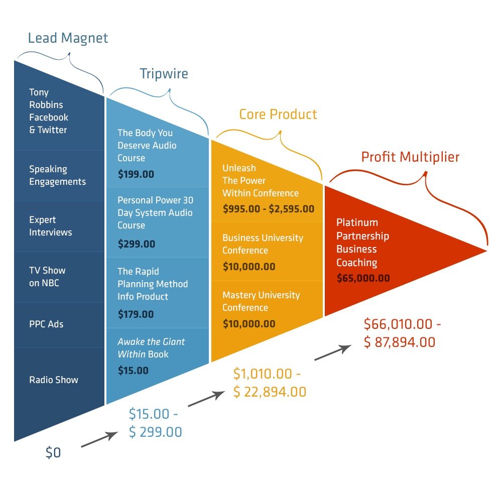 Detail Sales Funnel Mind Map Nomer 5