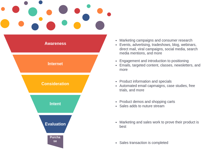 Detail Sales Funnel Mind Map Nomer 7