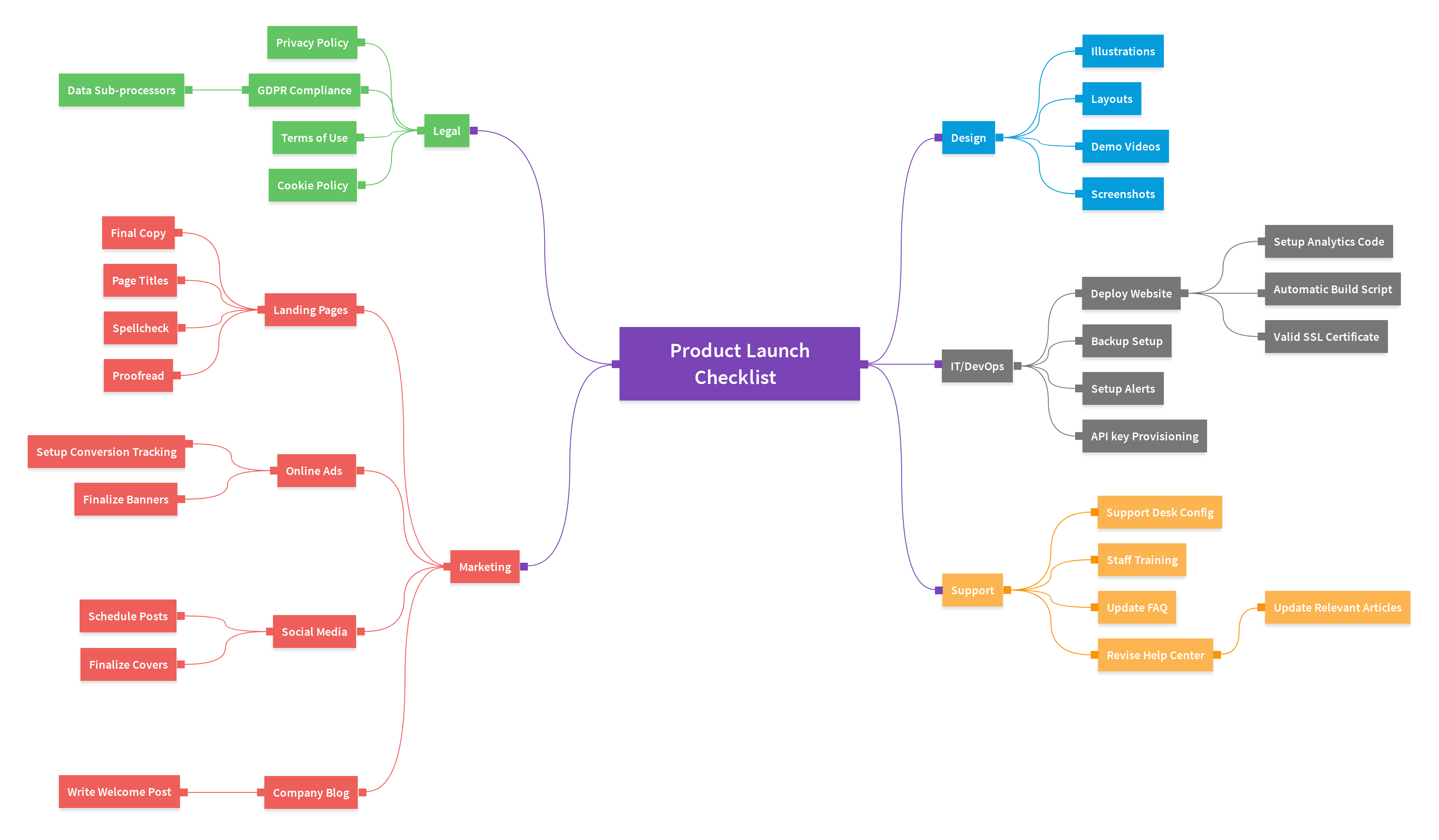 Detail Sales Funnel Mind Map Nomer 8
