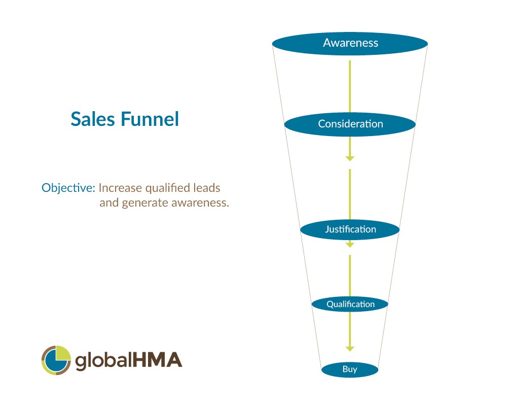 Detail Sales Funnel Mind Map Nomer 9