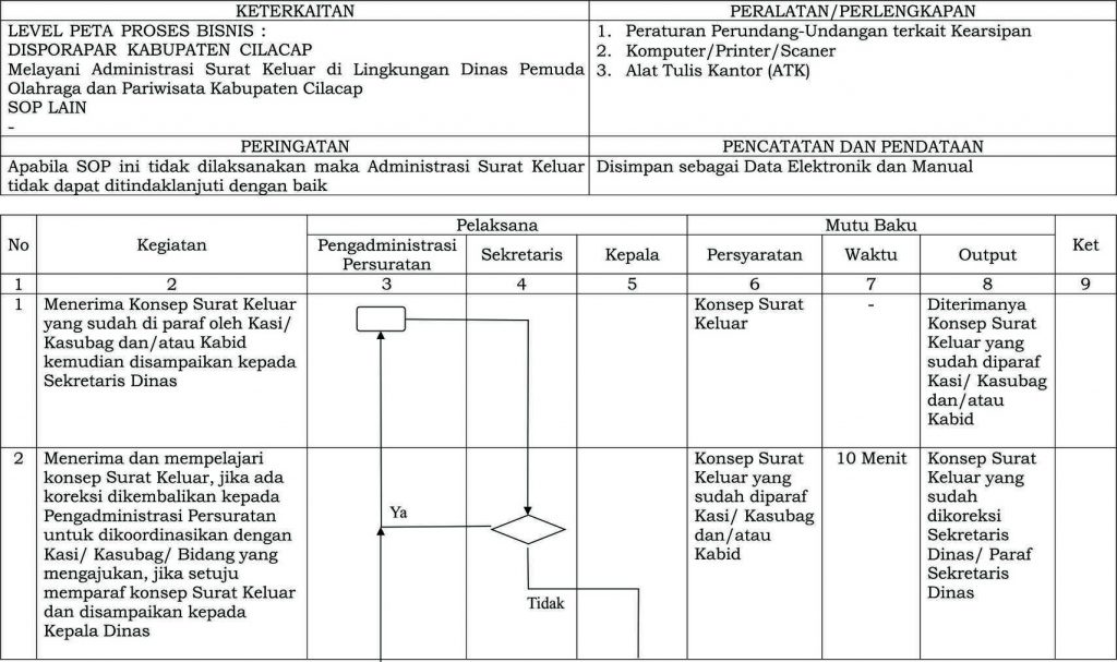 Detail Sop Surat Keluar Nomer 10