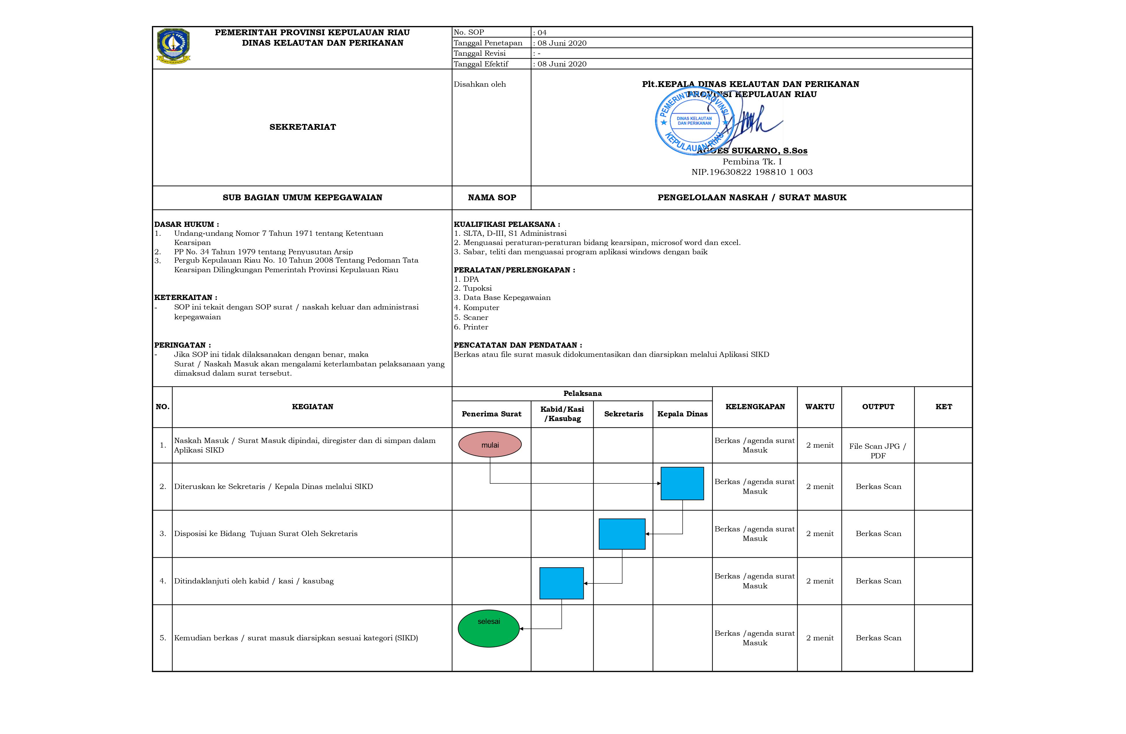 Detail Sop Surat Keluar Nomer 7