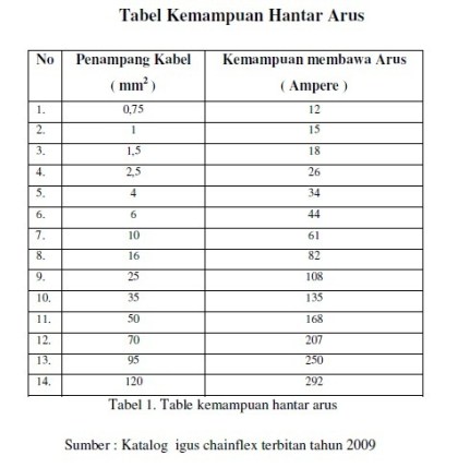 Detail Standar Ukuran Kabel Listrik Rumah Nomer 31