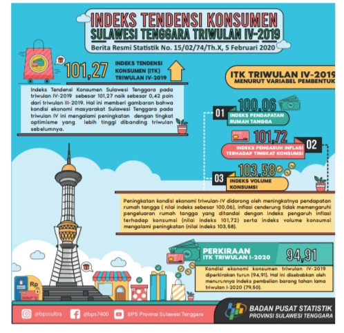 Detail Statistik Restoran Rumah Makan Bps Nomer 43