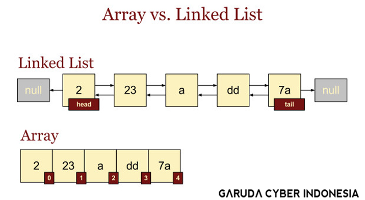 Detail Struktur Data Array Nomer 5