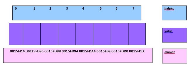 Detail Struktur Data Array Nomer 7