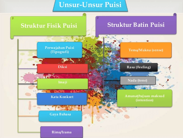 Detail Struktur Lahir Puisi Nomer 11