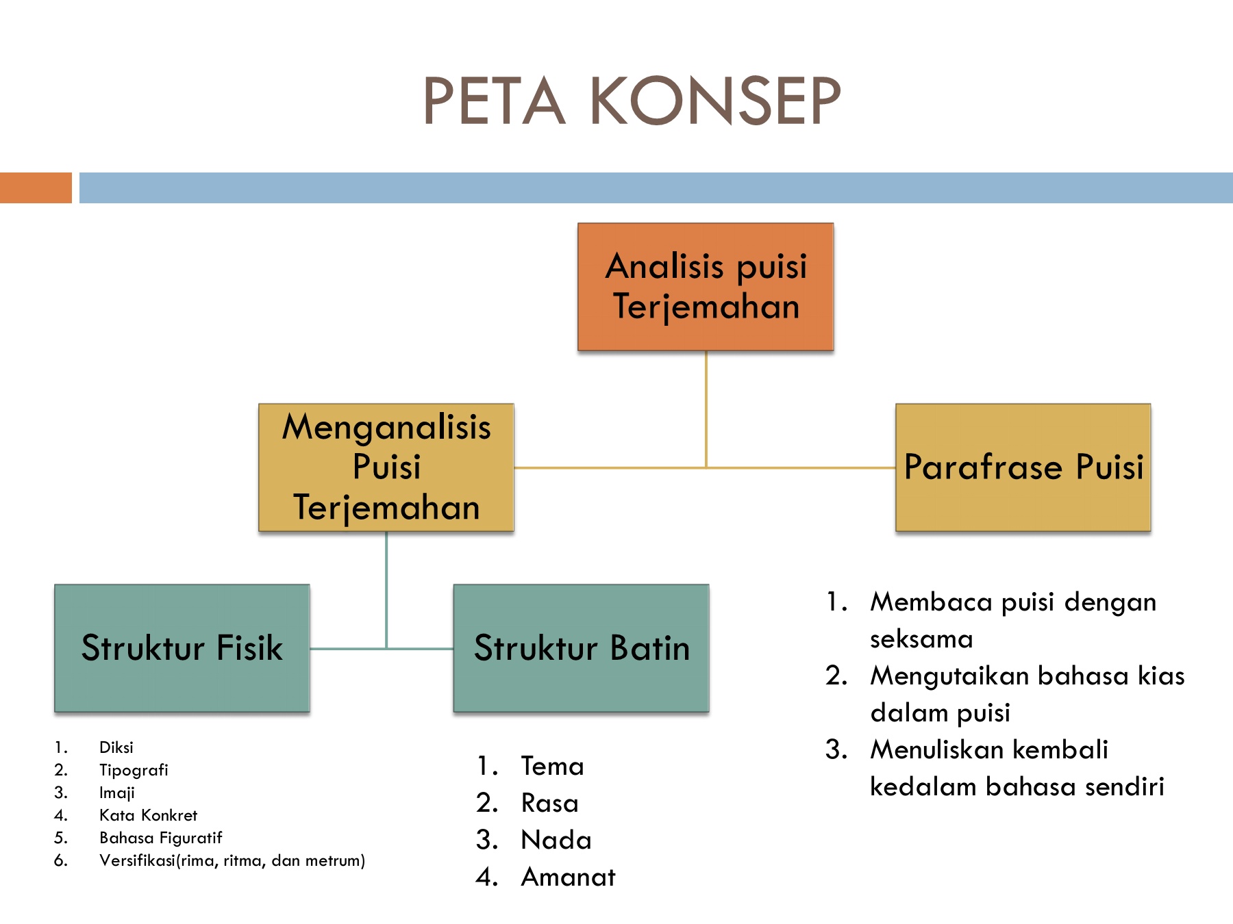 Detail Struktur Lahir Puisi Nomer 29