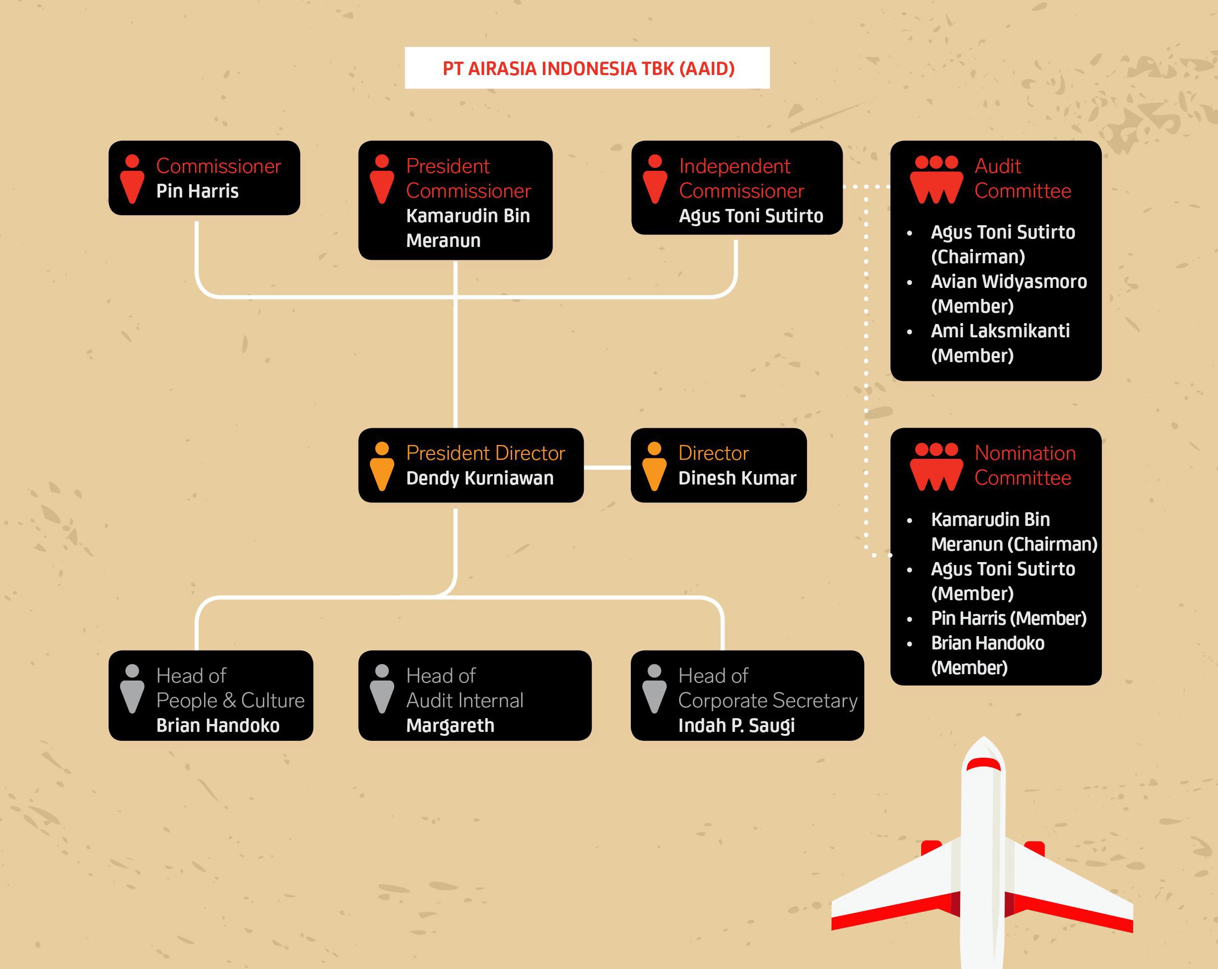 Detail Struktur Organisasi Air Asia Nomer 3