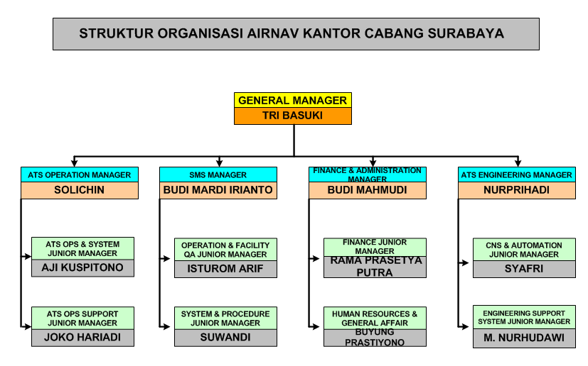 Detail Struktur Organisasi Air Asia Nomer 18