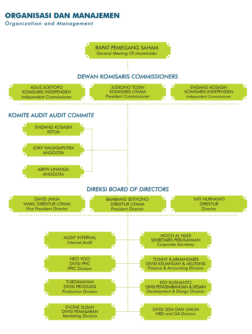 Detail Struktur Organisasi Air Asia Nomer 27