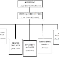 Detail Struktur Organisasi Air Asia Nomer 6