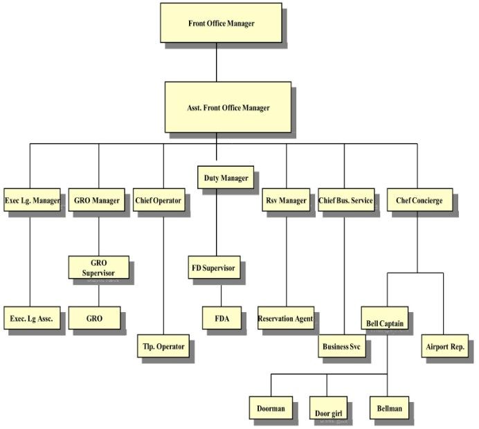 Detail Struktur Organisasi Front Office Hotel Nomer 21