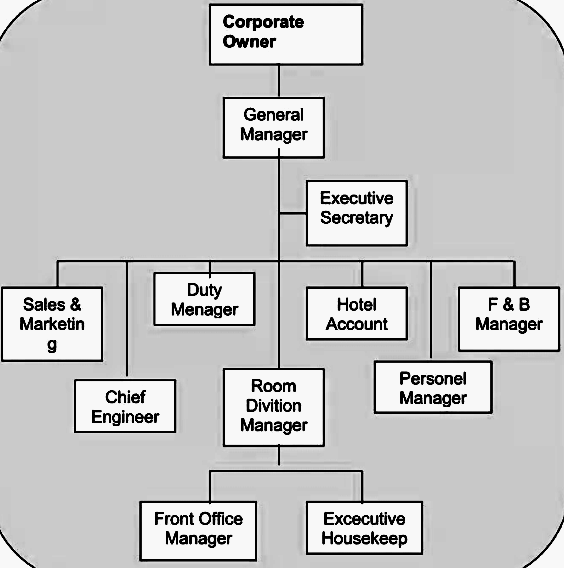 Detail Struktur Organisasi Front Office Hotel Nomer 23