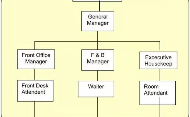 Detail Struktur Organisasi Front Office Hotel Nomer 26