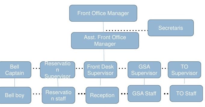 Detail Struktur Organisasi Front Office Hotel Nomer 4