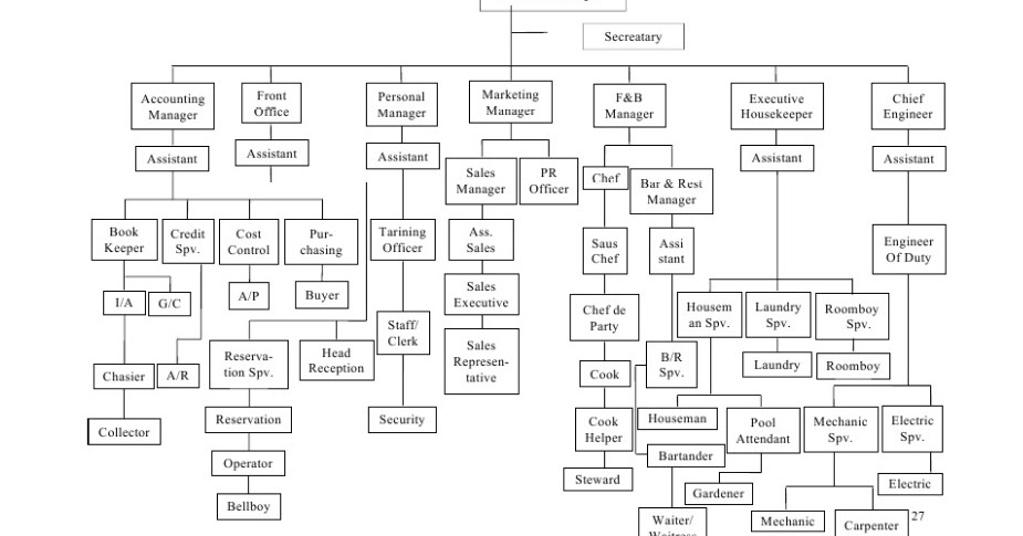 Detail Struktur Organisasi Front Office Hotel Nomer 30