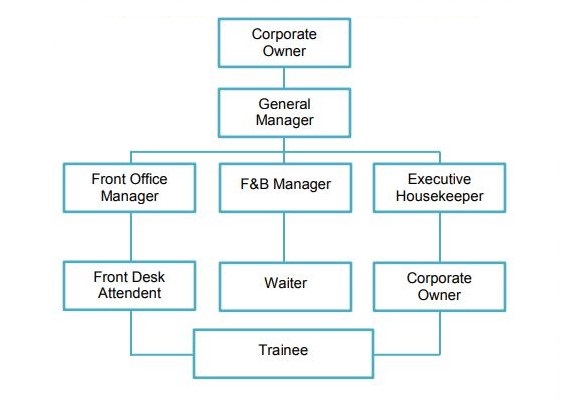 Detail Struktur Organisasi Front Office Hotel Koleksi Nomer 5