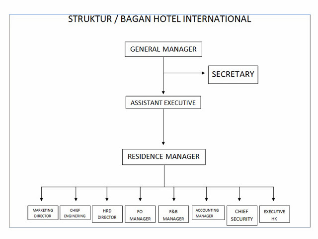 Detail Struktur Organisasi Front Office Hotel Nomer 36