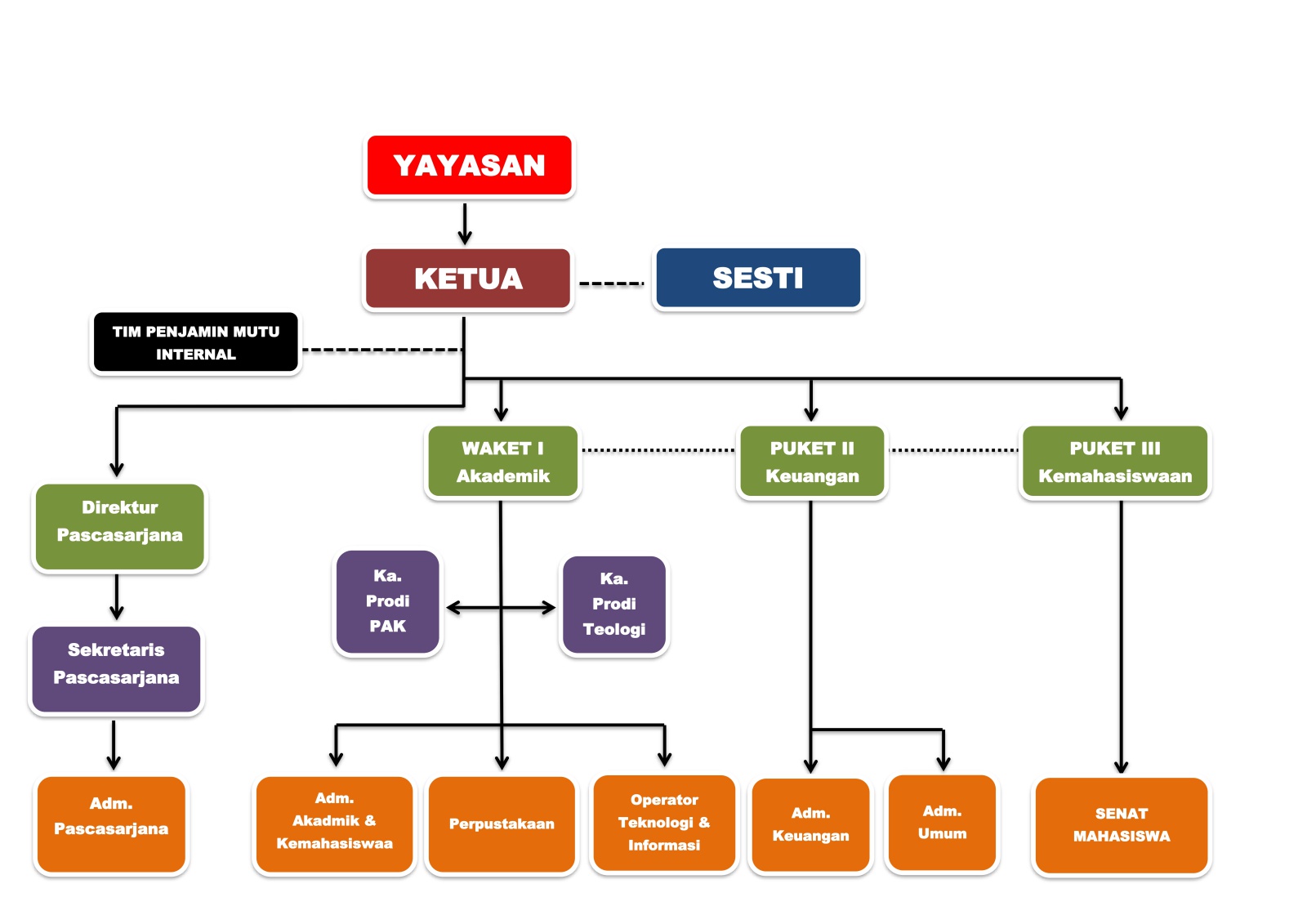 Struktur Organisasi Gereja - KibrisPDR