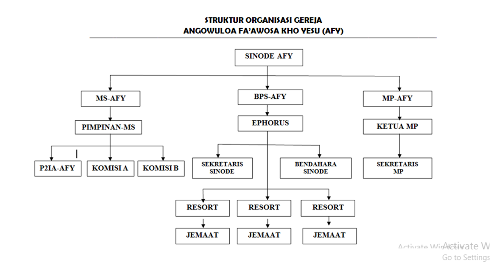 Detail Struktur Organisasi Gereja Nomer 2