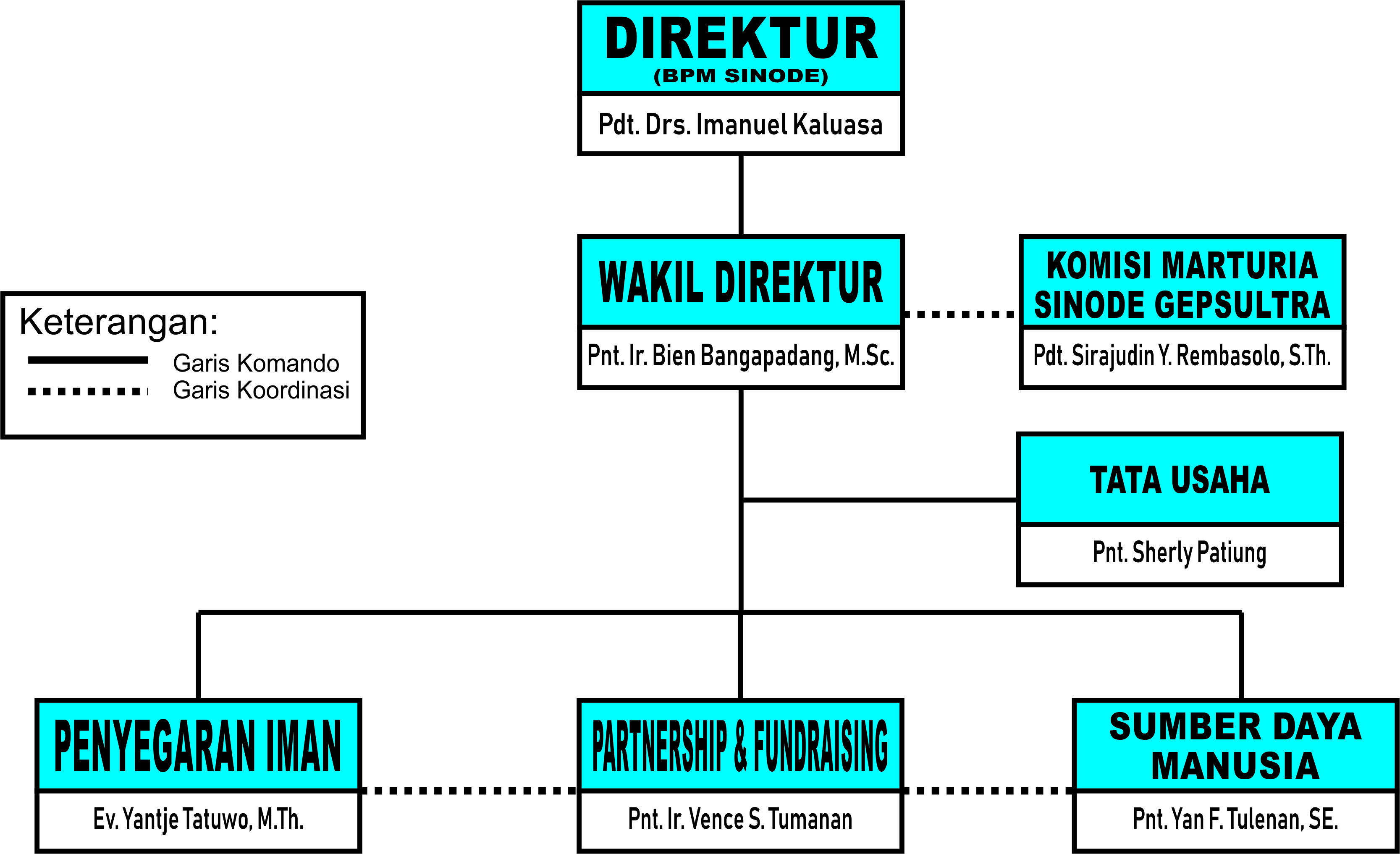 Detail Struktur Organisasi Gereja Nomer 11