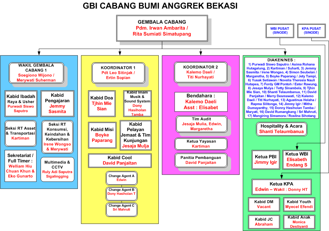 Detail Struktur Organisasi Gereja Nomer 3