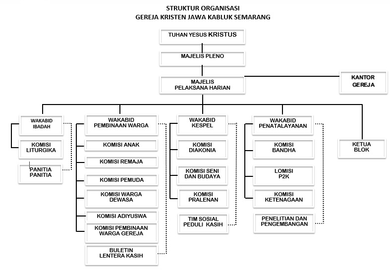 Detail Struktur Organisasi Gereja Nomer 16