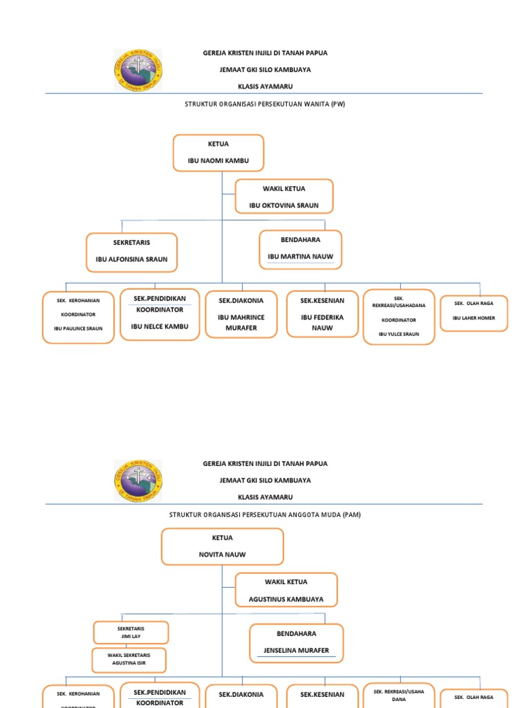 Detail Struktur Organisasi Gereja Nomer 17