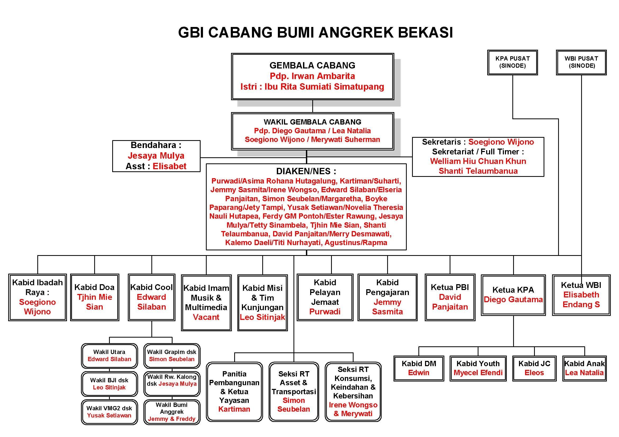 Detail Struktur Organisasi Gereja Nomer 20