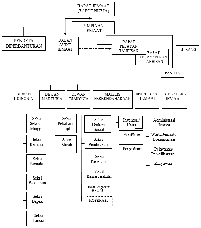 Detail Struktur Organisasi Gereja Nomer 22