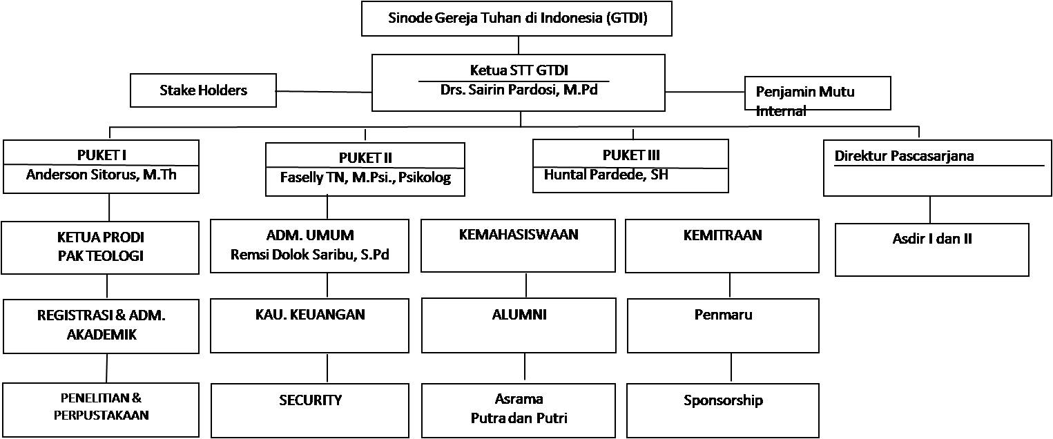 Detail Struktur Organisasi Gereja Nomer 27