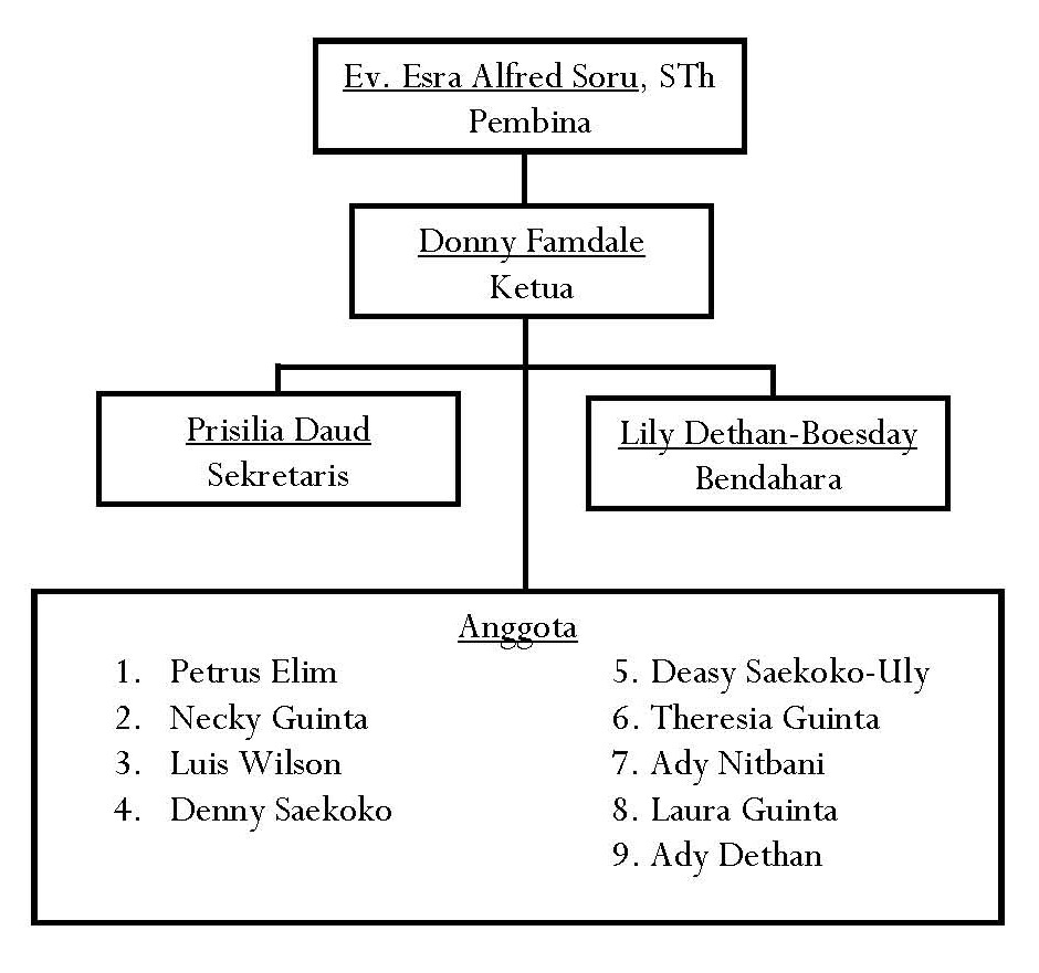 Detail Struktur Organisasi Gereja Nomer 30