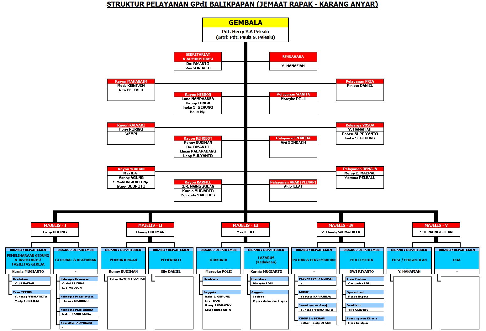 Detail Struktur Organisasi Gereja Nomer 31