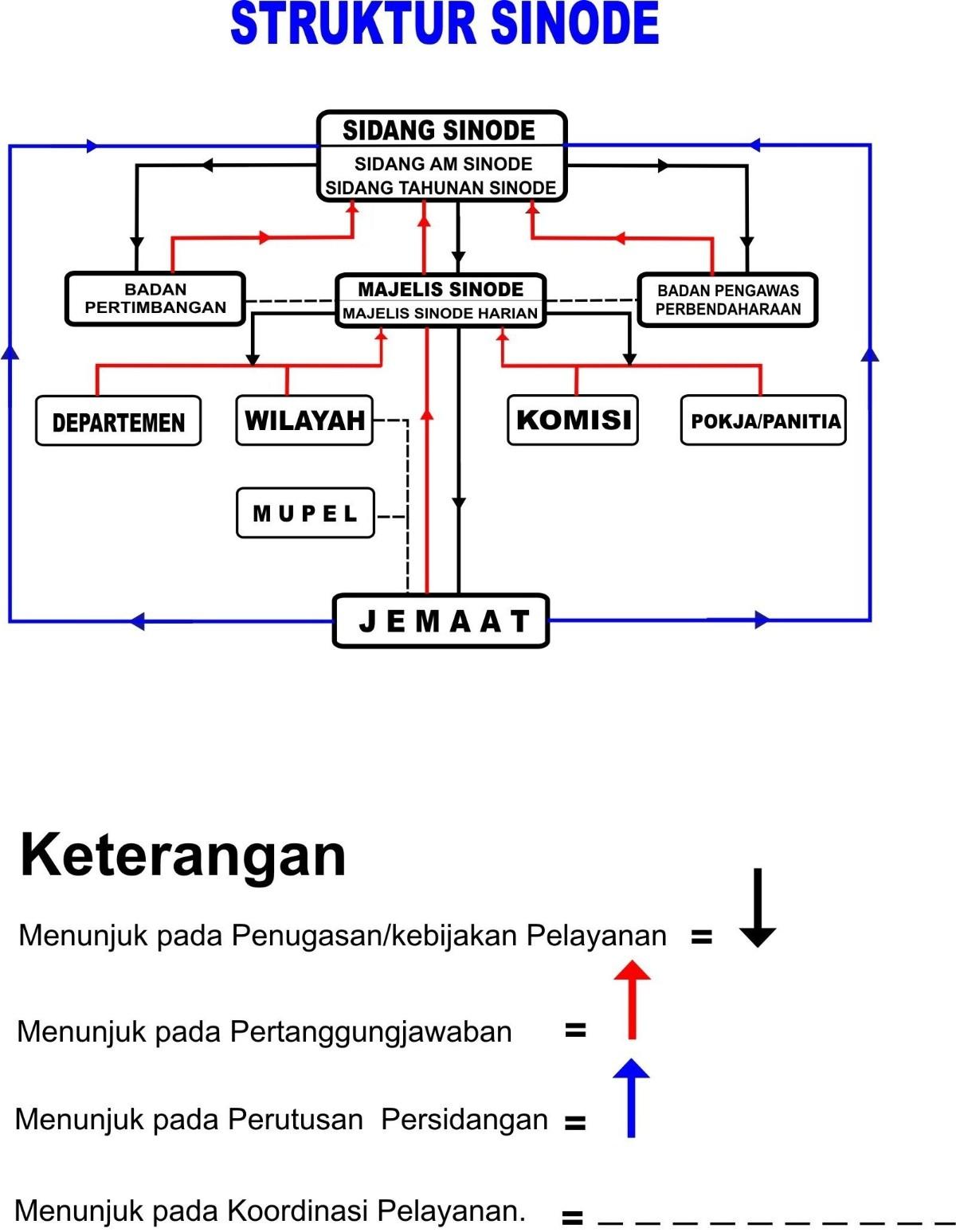 Detail Struktur Organisasi Gereja Nomer 33