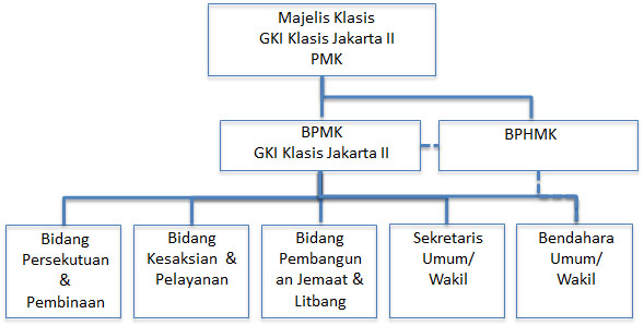 Detail Struktur Organisasi Gereja Nomer 5