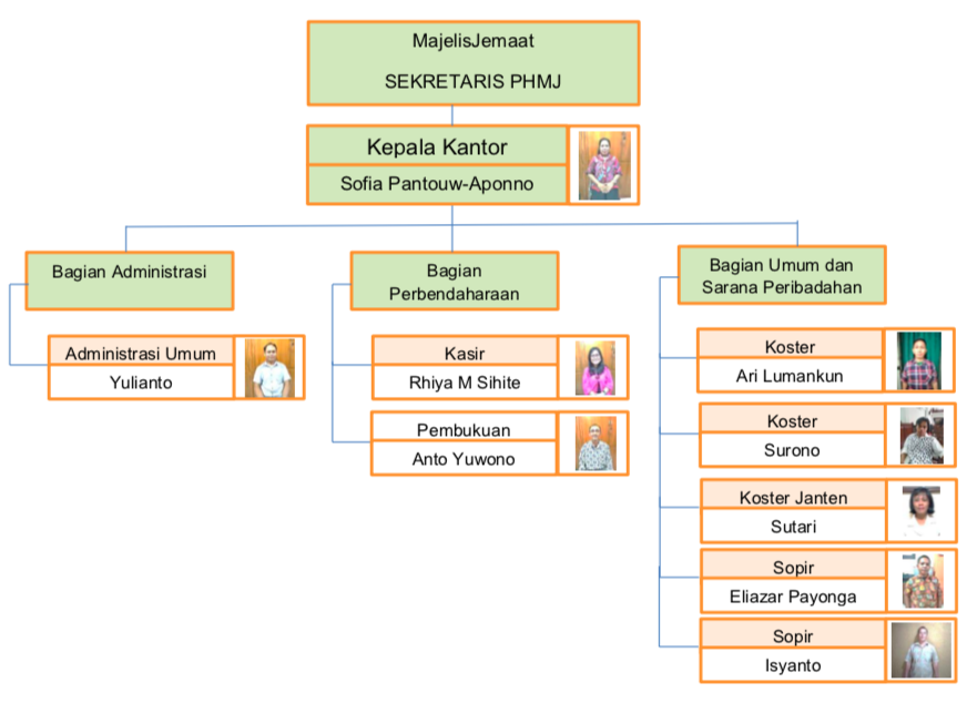 Detail Struktur Organisasi Gereja Nomer 42