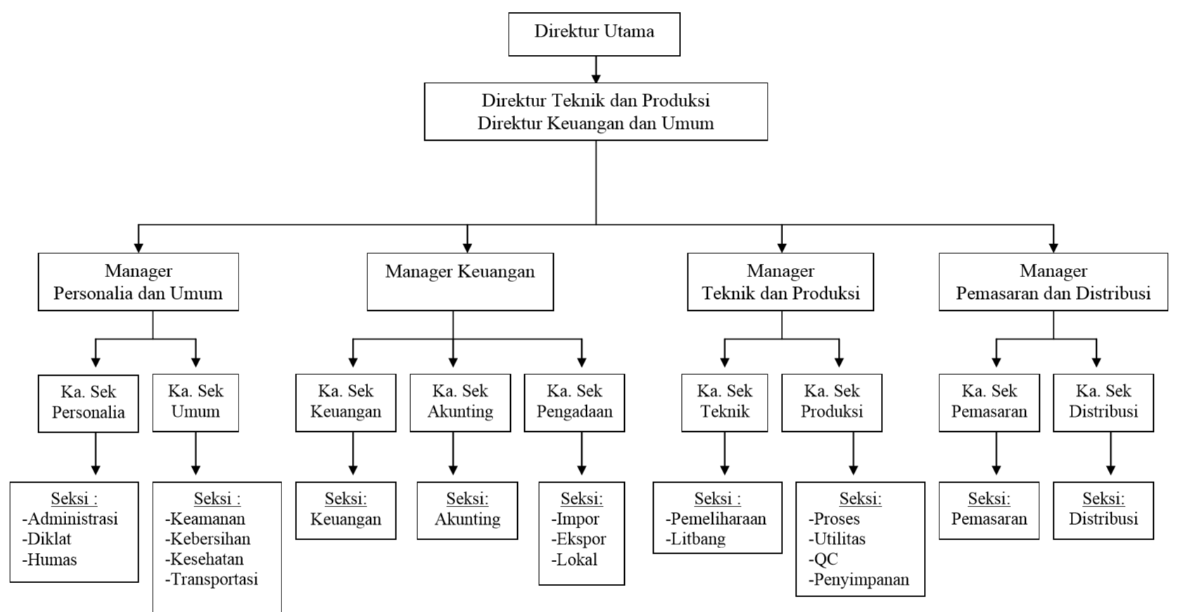 Detail Struktur Organisasi Manufaktur Nomer 4