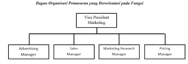 Detail Struktur Organisasi Pemasaran Nomer 8